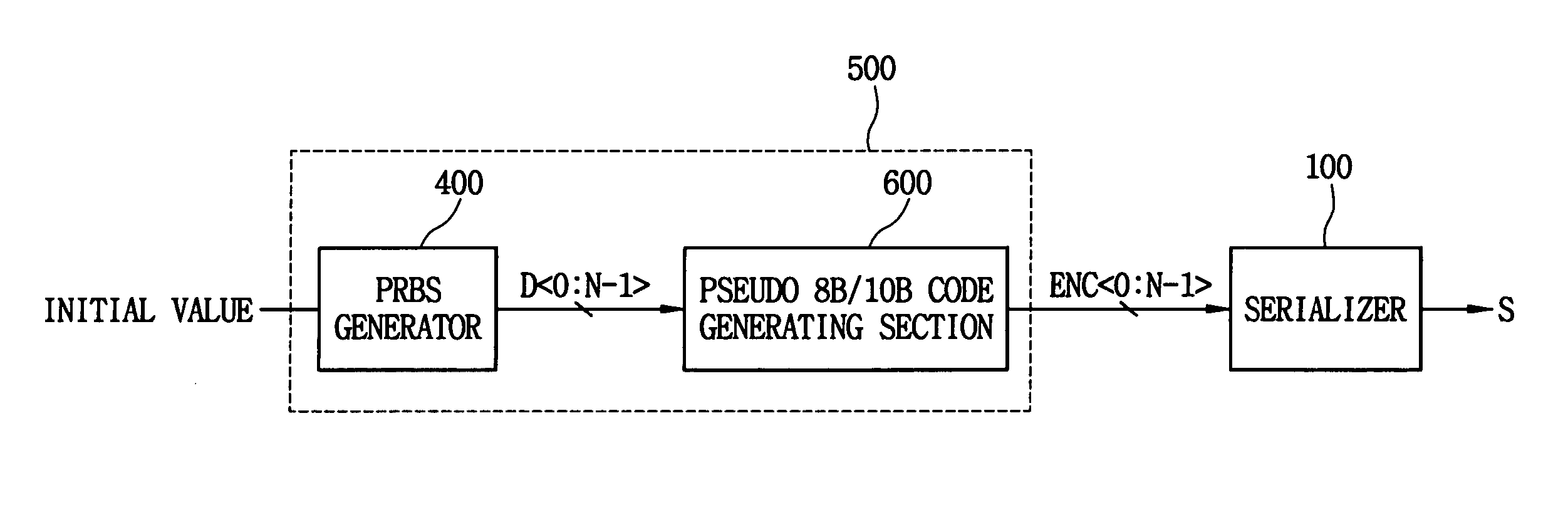 Method of generating pseudo 8B/10B code and apparatus for generating the same