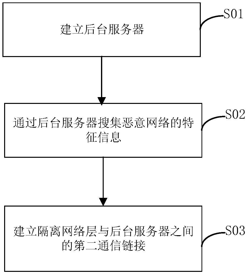 A wireless network security access method, device and terminal