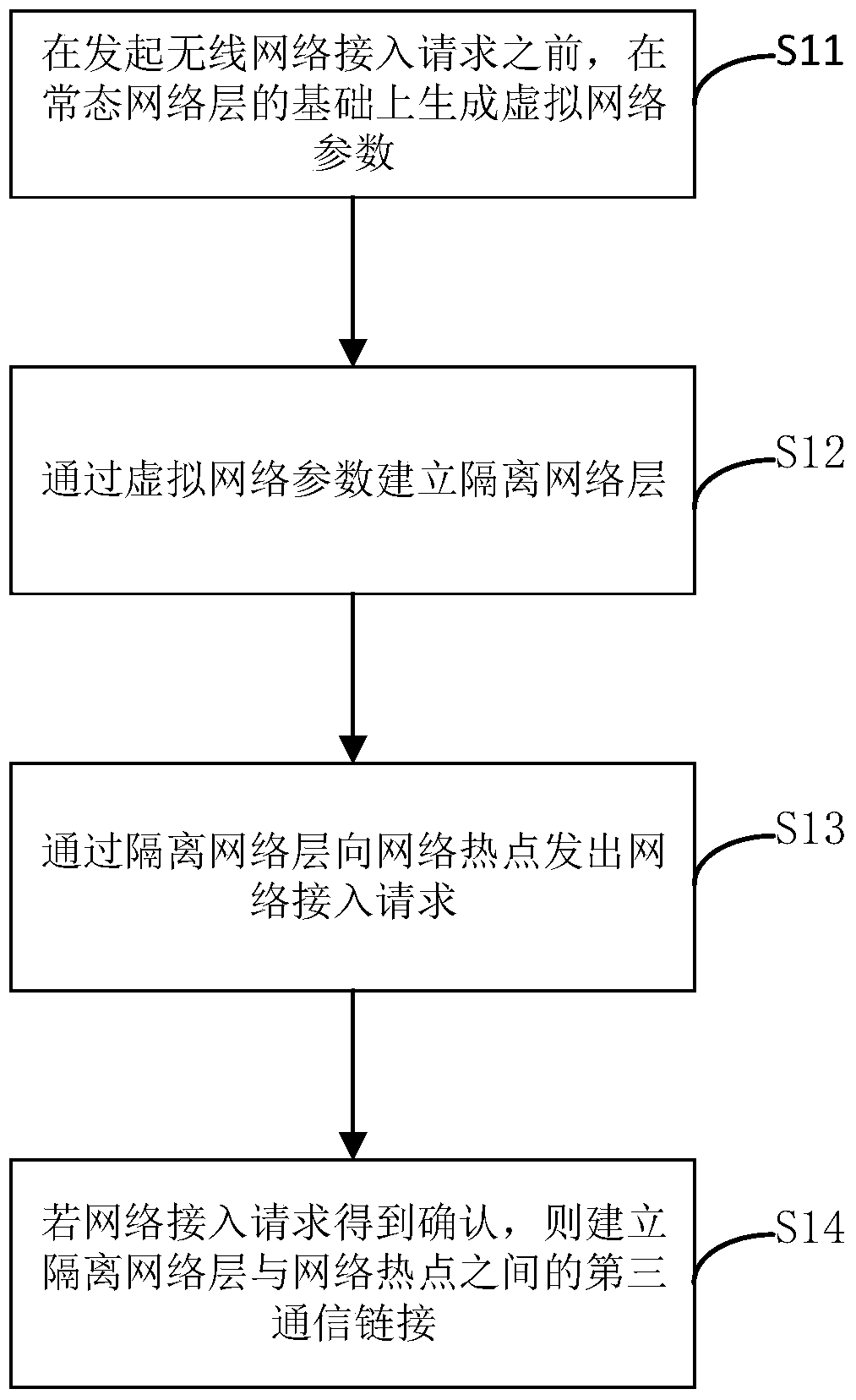 A wireless network security access method, device and terminal