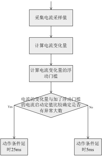 A Method Based on Floating Threshold to Solve Protection Misoperation Caused by Abnormally Large Number