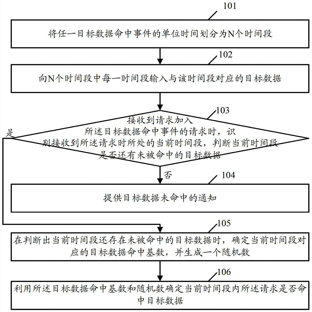 Method and device for dynamically adjusting target data hit based on time interval