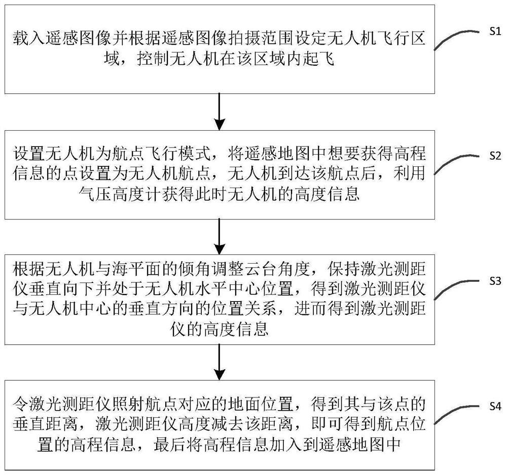 Method for acquiring elevation of certain point of remote sensing image based on laser range finder and holder