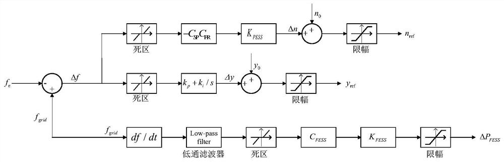 A control method for hybrid frequency regulation system of flywheel energy storage and doubly-fed variable-speed pumped storage