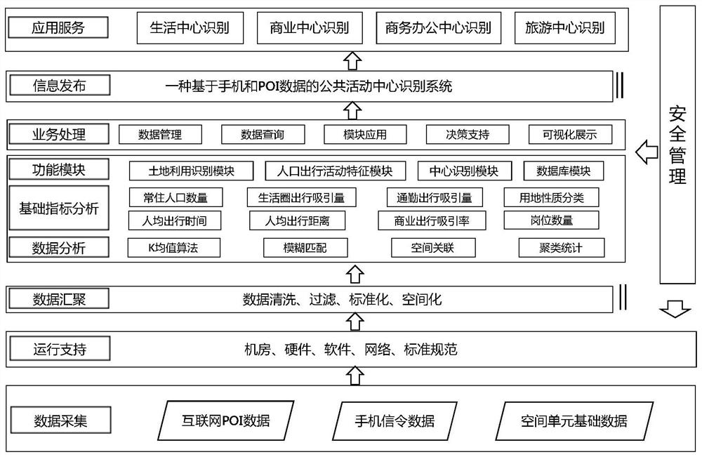 Public activity center recognition system based on mobile phone signaling and POI data