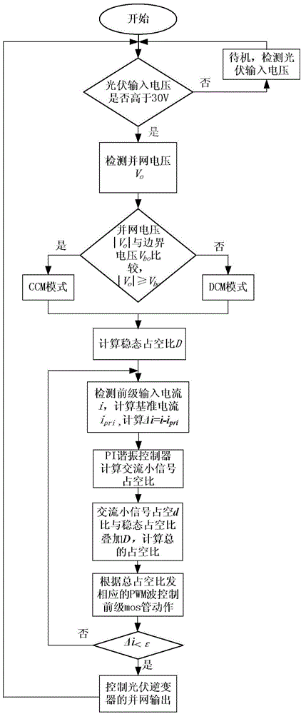 Control method for PI (power to loop) resonance of photovoltaic grid-connected inverter based on switching of CCM (continuous current mode) and DCM (discontinuous current mode)