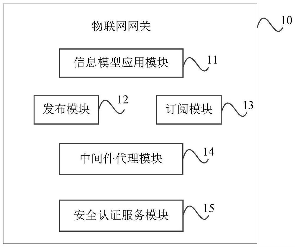 Internet of things gateway supporting equipment access verification, system and equipment access verification method