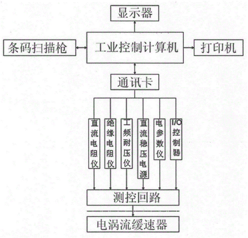 Measurement and control device used for eddy current retarder delivery inspection