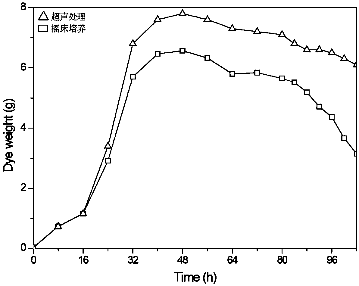 Method for preparing alpha-glucanase by vitue of chaetomium gracile fermentation under ultrasonic condition