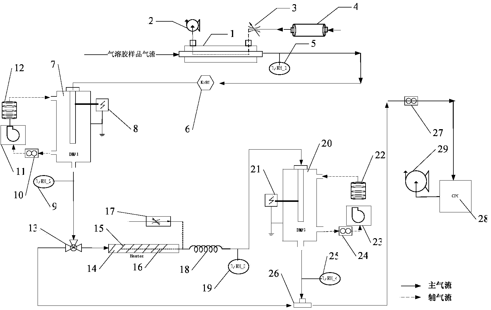 Gas temperature control system of atmospheric aerosol volatilization characteristic measurer and application of system