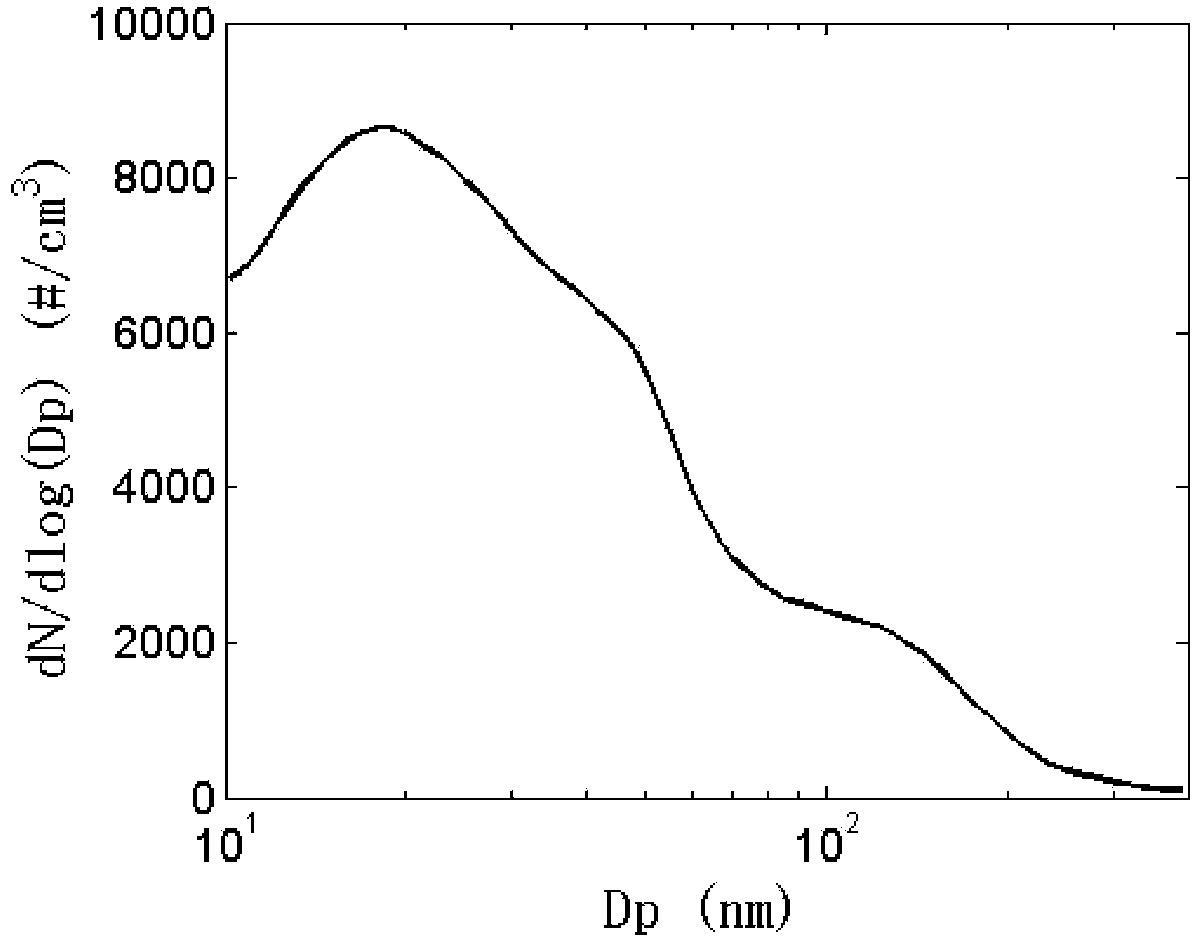 Gas temperature control system of atmospheric aerosol volatilization characteristic measurer and application of system