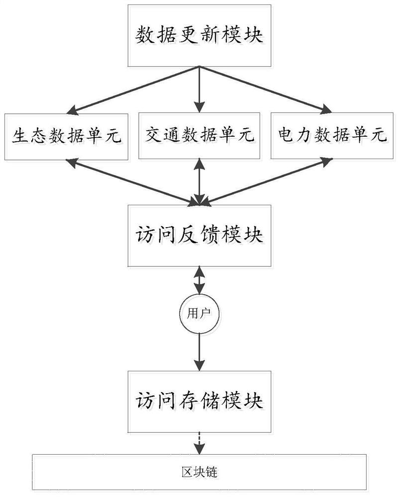 Smart city data sharing system and method based on blockchain