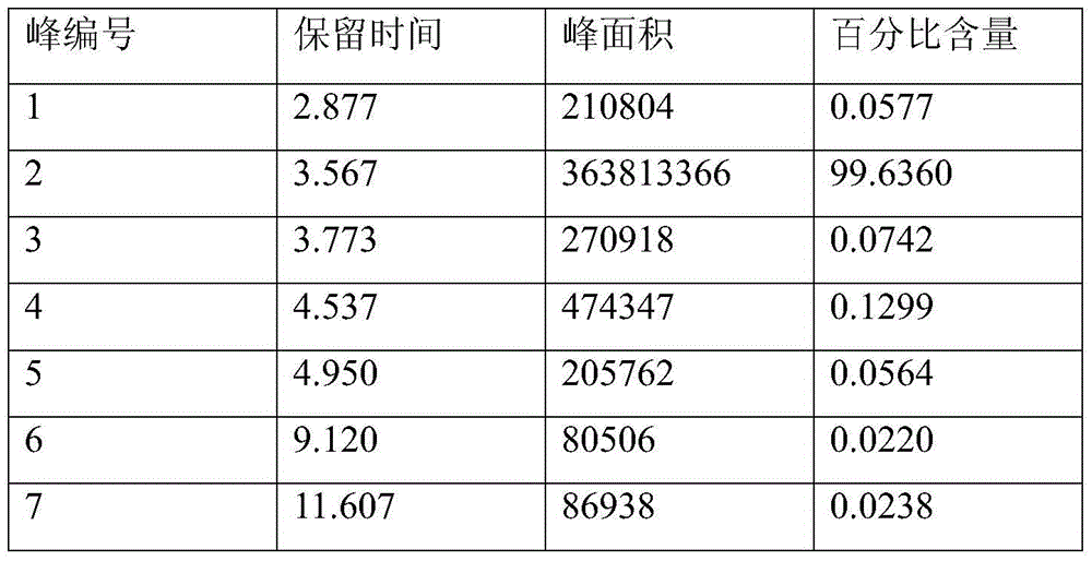 Gas chromatography detection method for benzotrichloride