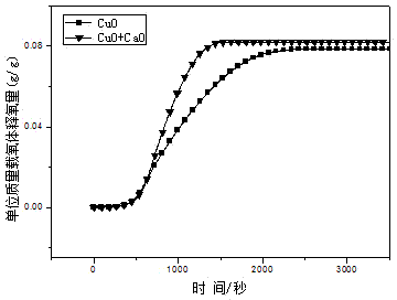 Calcium-containing copper-based composite oxygen carrier and preparation method thereof