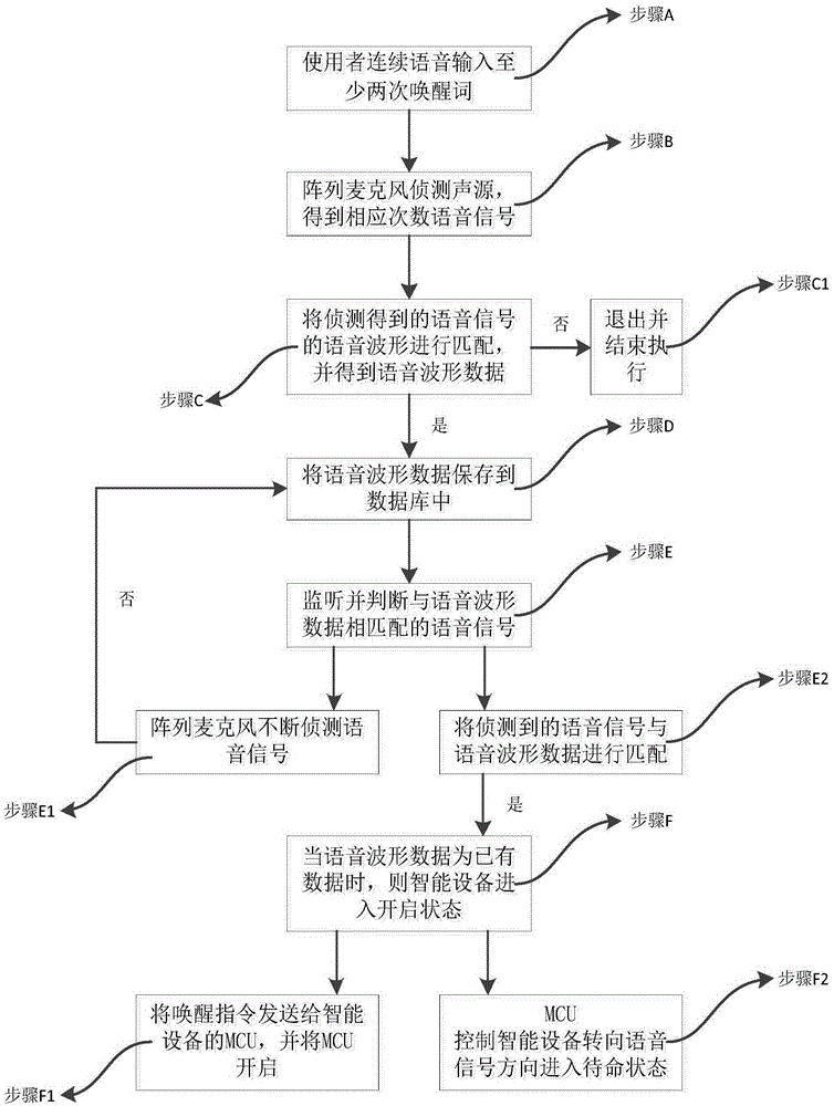 Method of awakening control of intelligent device and system