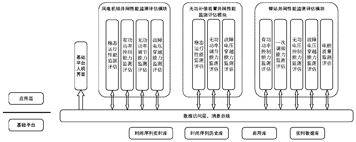 Wind power plant grid-connection performance monitoring method and system