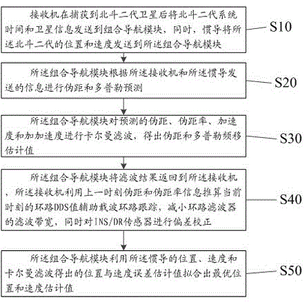 Realization Method of Receiver Deep Combination Based on Beidou Second Generation Satellite Navigation System