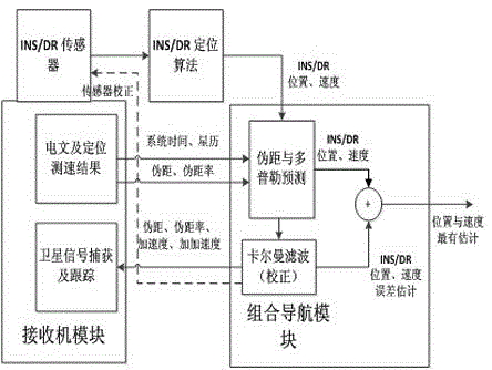 Realization Method of Receiver Deep Combination Based on Beidou Second Generation Satellite Navigation System