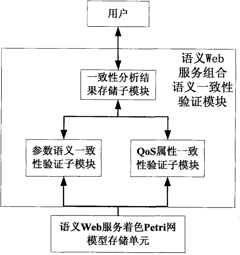 Semantic consistency verification method of semantic Web service combination