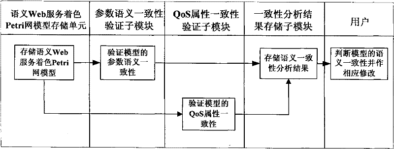 Semantic consistency verification method of semantic Web service combination