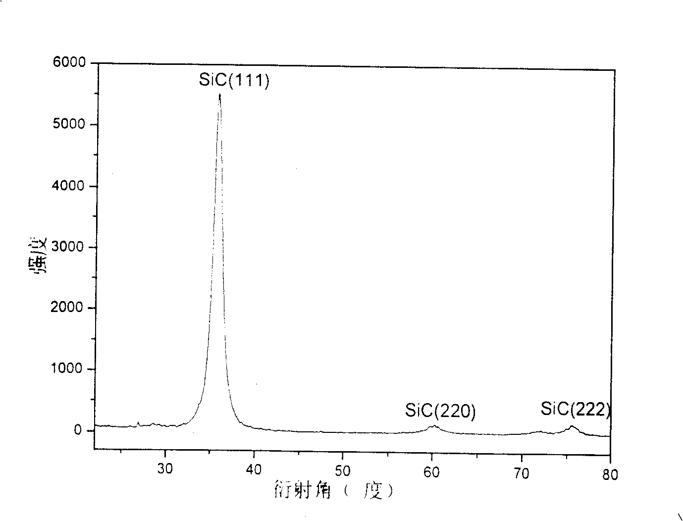 Method for synthesizing ordered array of single crystal Sic Nano filament with small diameter through heat evaporation method