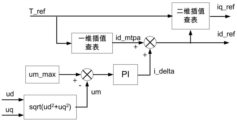 A torque control method for permanent magnet synchronous motor