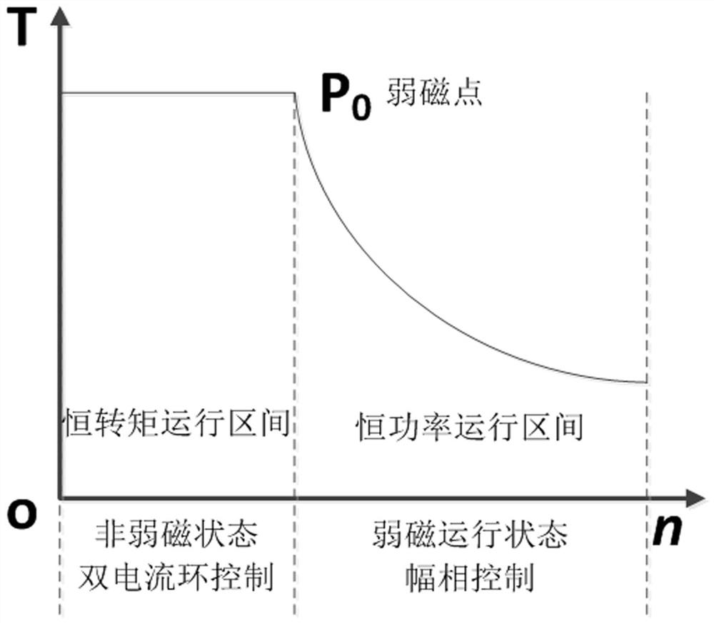 A torque control method for permanent magnet synchronous motor