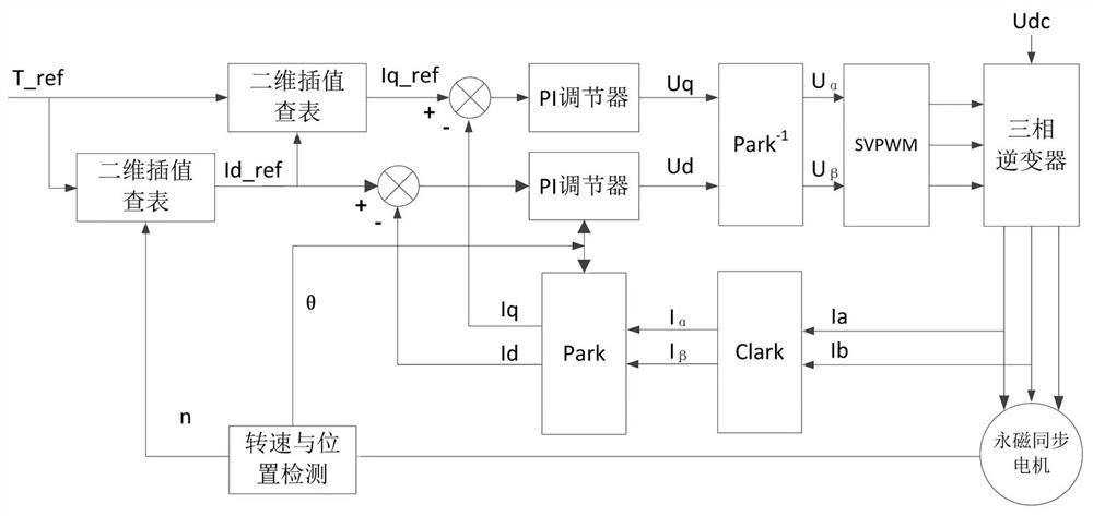 A torque control method for permanent magnet synchronous motor