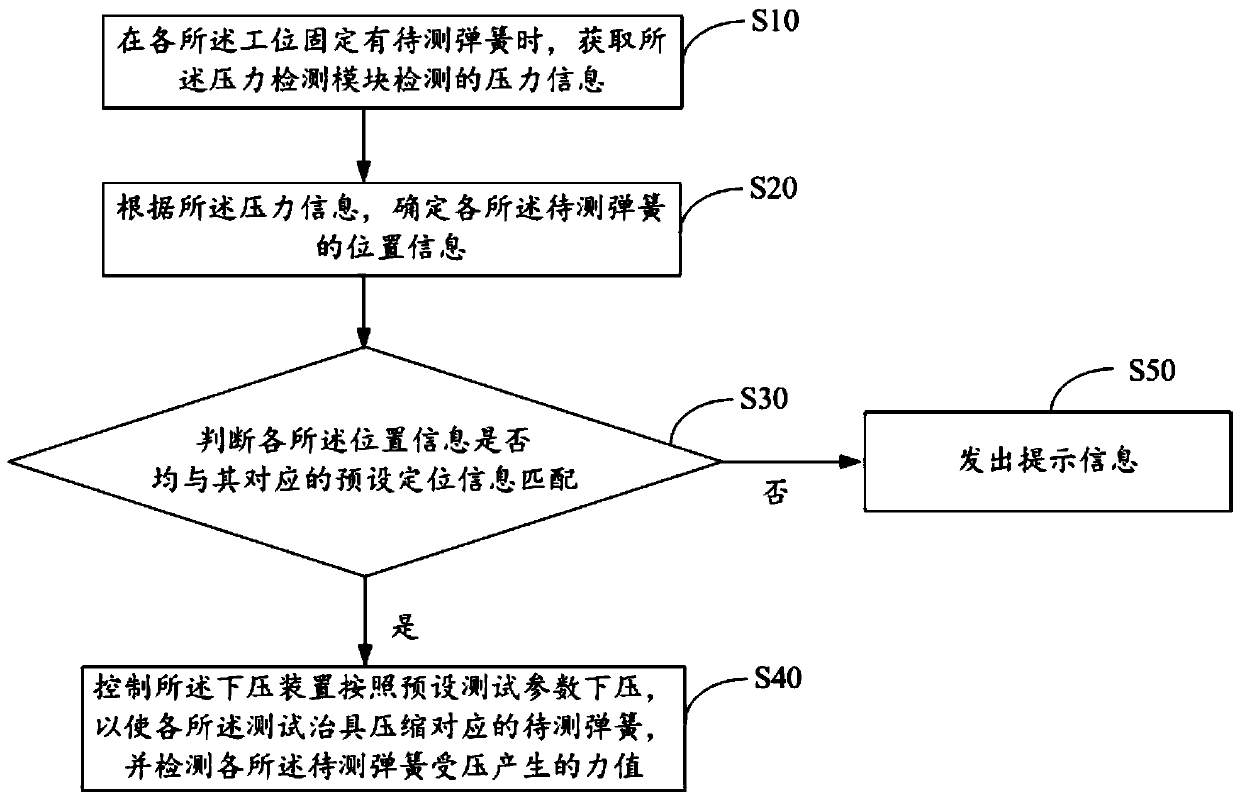 Spring test machine and spring detection method thereof, control device and storage medium