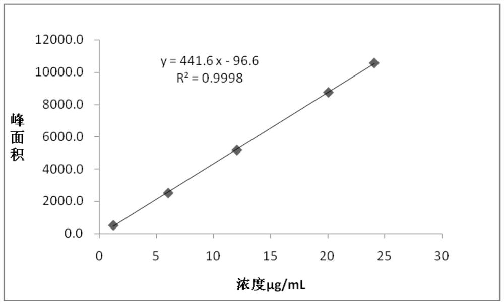 Method for detecting histamine content in fish meal