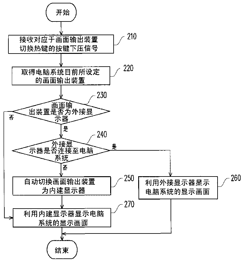 Switching method of picture output device