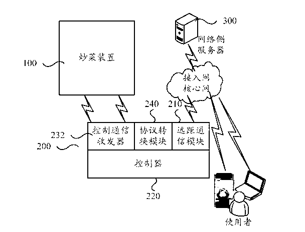 Remote automatic cooking system and remote automatic cooking method
