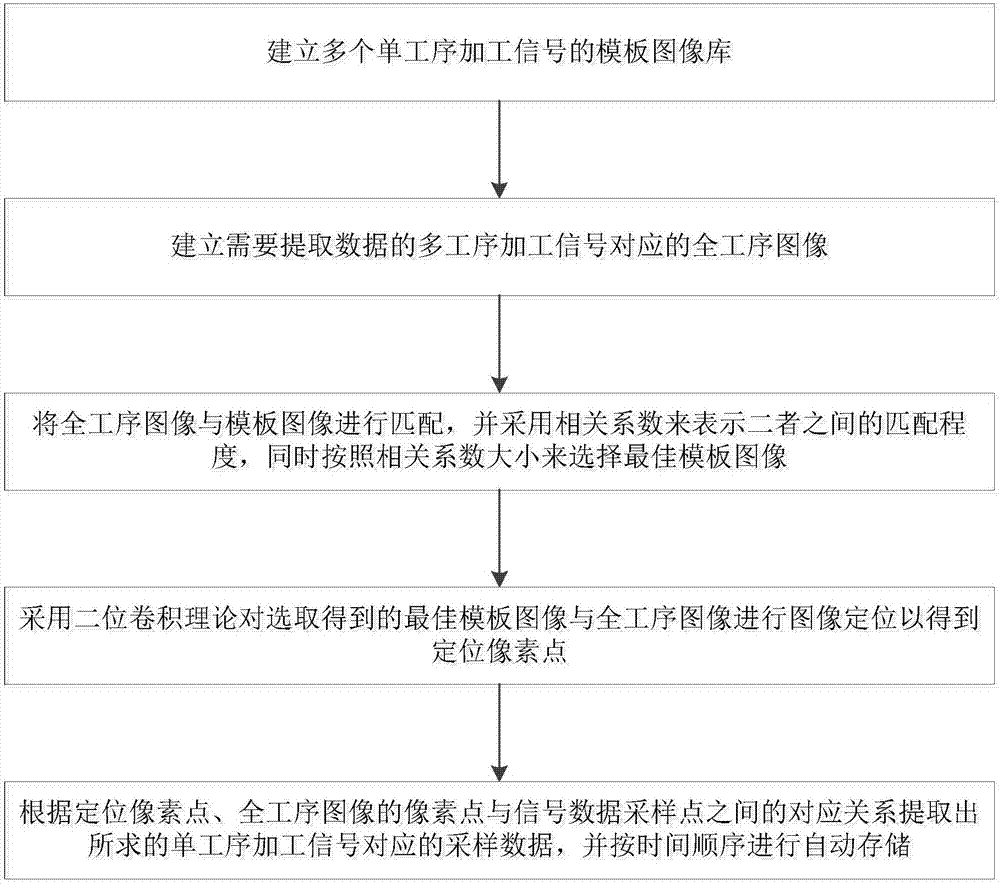 Process signal data extraction and storage method based on theory of two-dimensional convolution