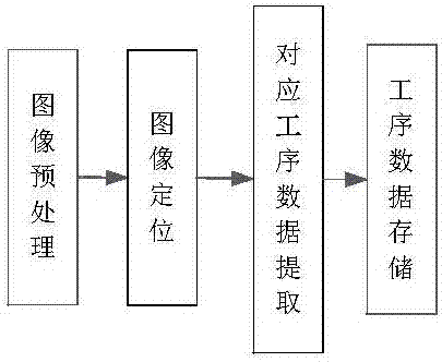 Process signal data extraction and storage method based on theory of two-dimensional convolution