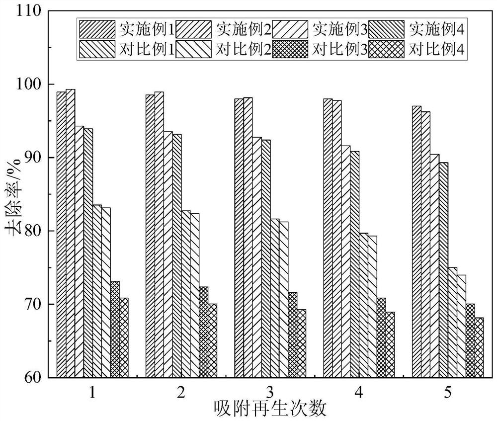 A kind of polymer modified adsorbent, its preparation method and its application