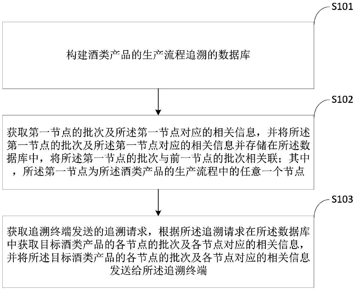 Production process tracing method of wine products and terminal equipment