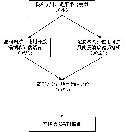 Security baseline assessment method based on SCAP