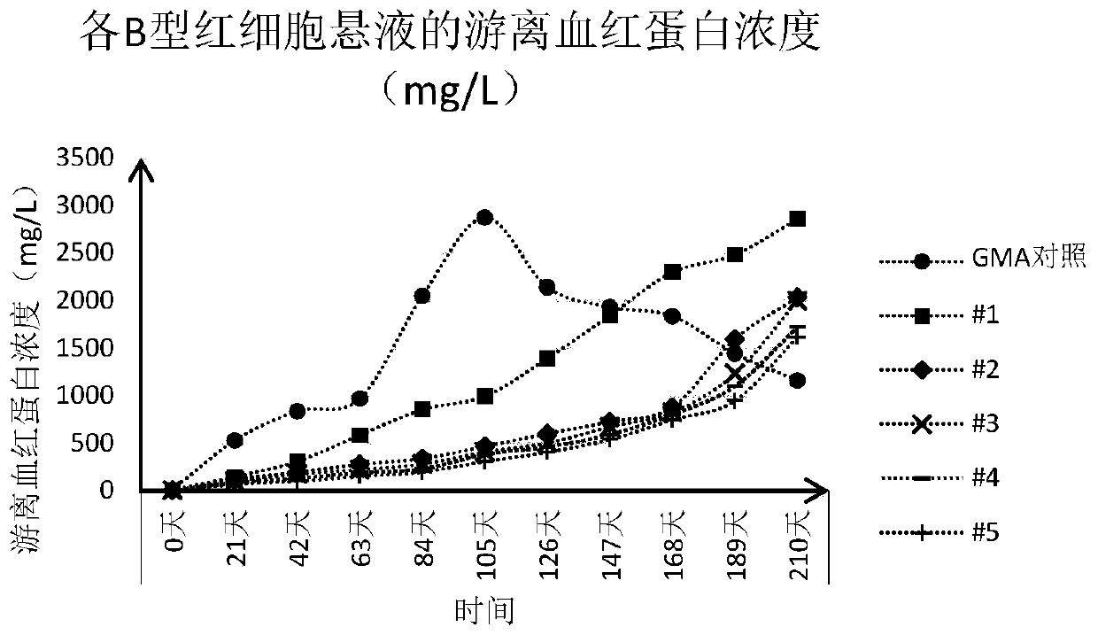 Erythrocyte preserving fluid and application thereof