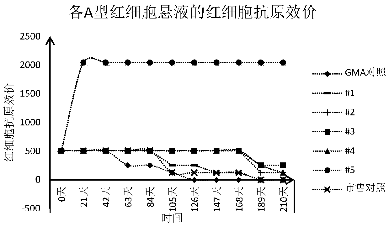 Erythrocyte preserving fluid and application thereof