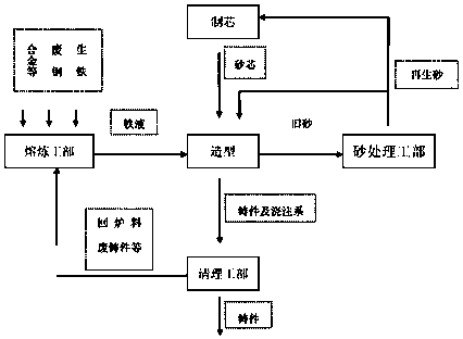 Casting process flow