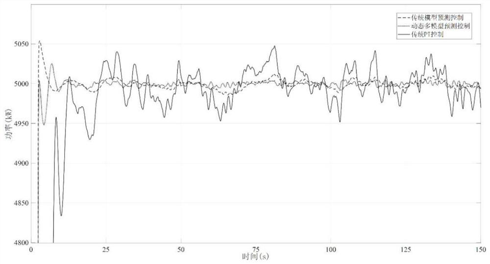 Fan active power tracking method based on dynamic multi-model prediction controller