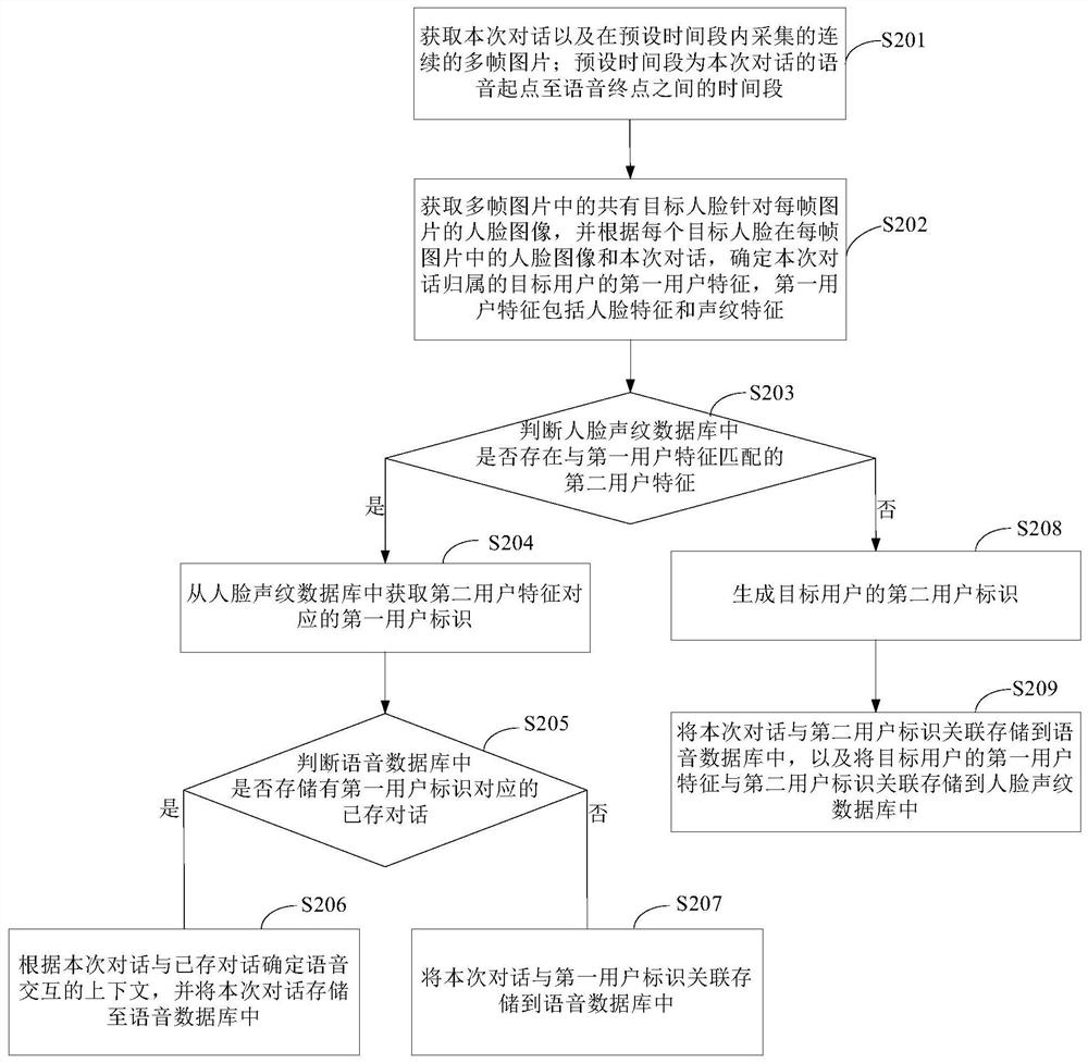 Context acquisition method and device based on voice interaction