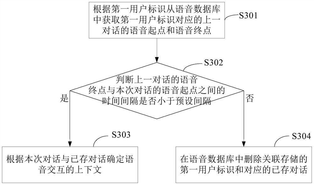 Context acquisition method and device based on voice interaction