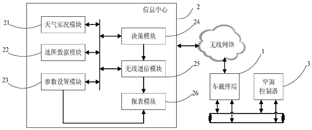An air conditioning control method based on Internet of Vehicles technology
