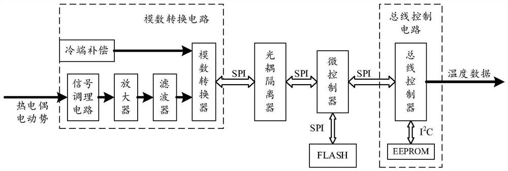 Thermocouple type analog quantity input module based on SPARC microcontroller