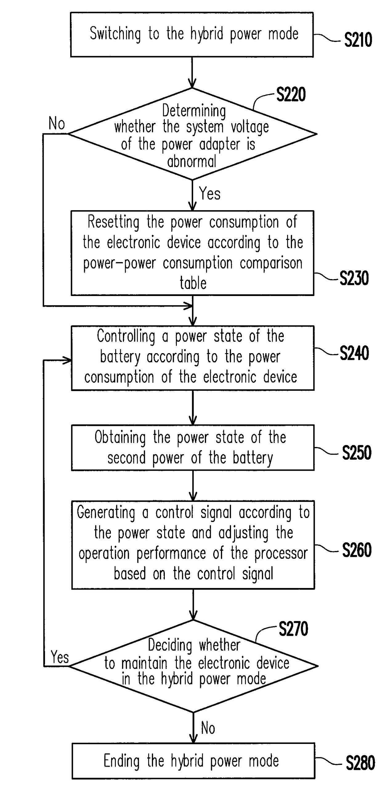 Electronic device and power management method thereof