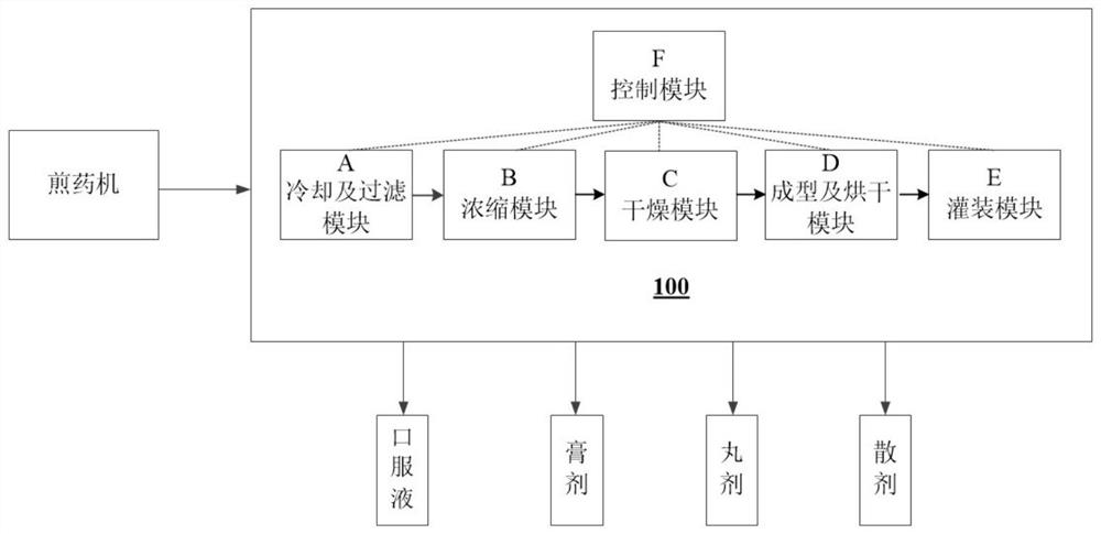 Miniaturized multi-dosage-form preparation equipment and method for single-prescription traditional Chinese medicine decoction