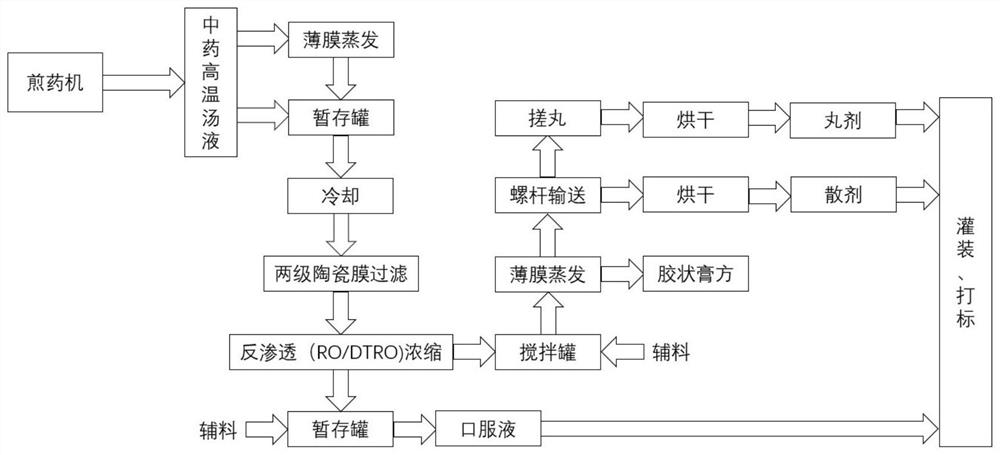 Miniaturized multi-dosage-form preparation equipment and method for single-prescription traditional Chinese medicine decoction