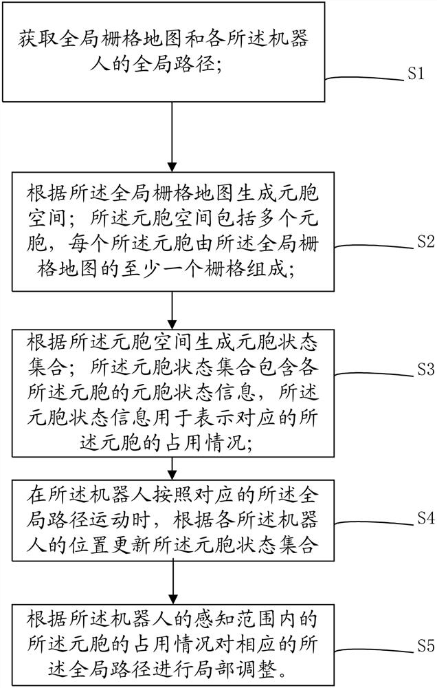 Multi-robot obstacle avoidance method and device, electronic equipment and storage medium
