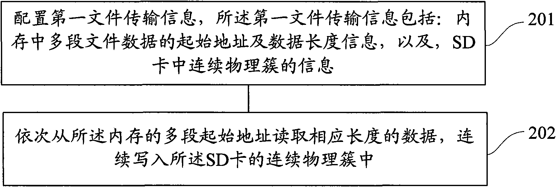 File access method and device of SD (Secure Digital) card