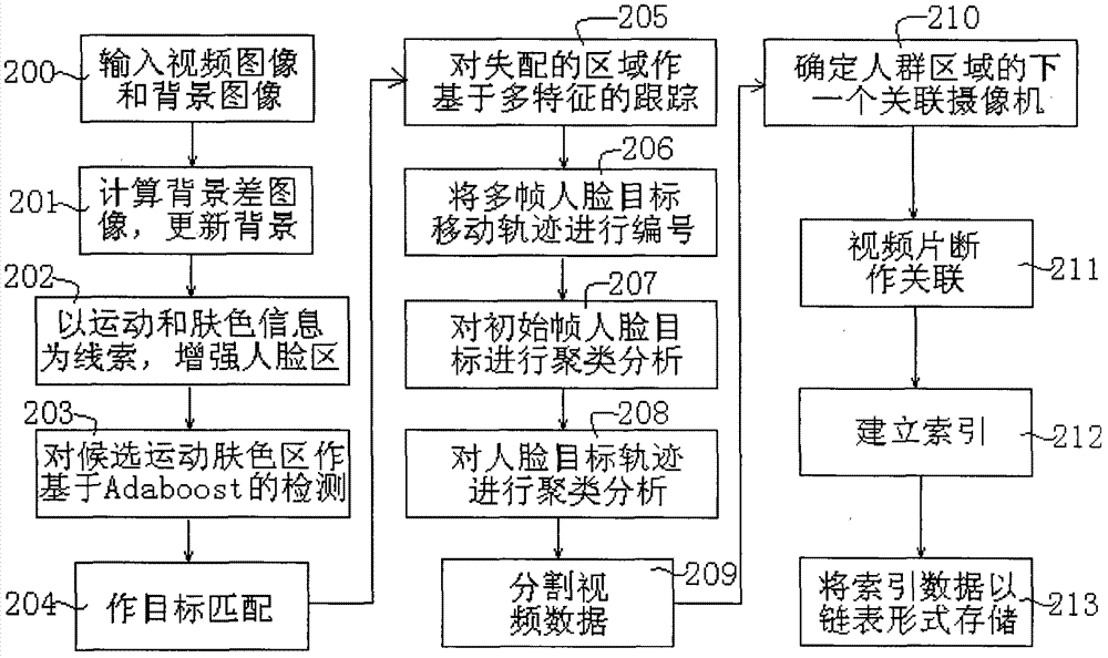 Method for splitting and indexing surveillance videos